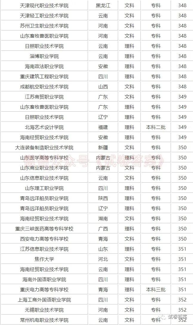 高考理科350分能上本科吗(理科350分左右的大学有哪些)-图1