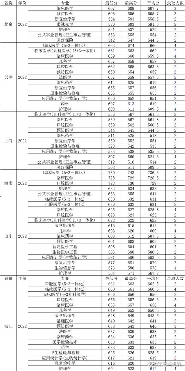 多少分能上南京医科大学-图1