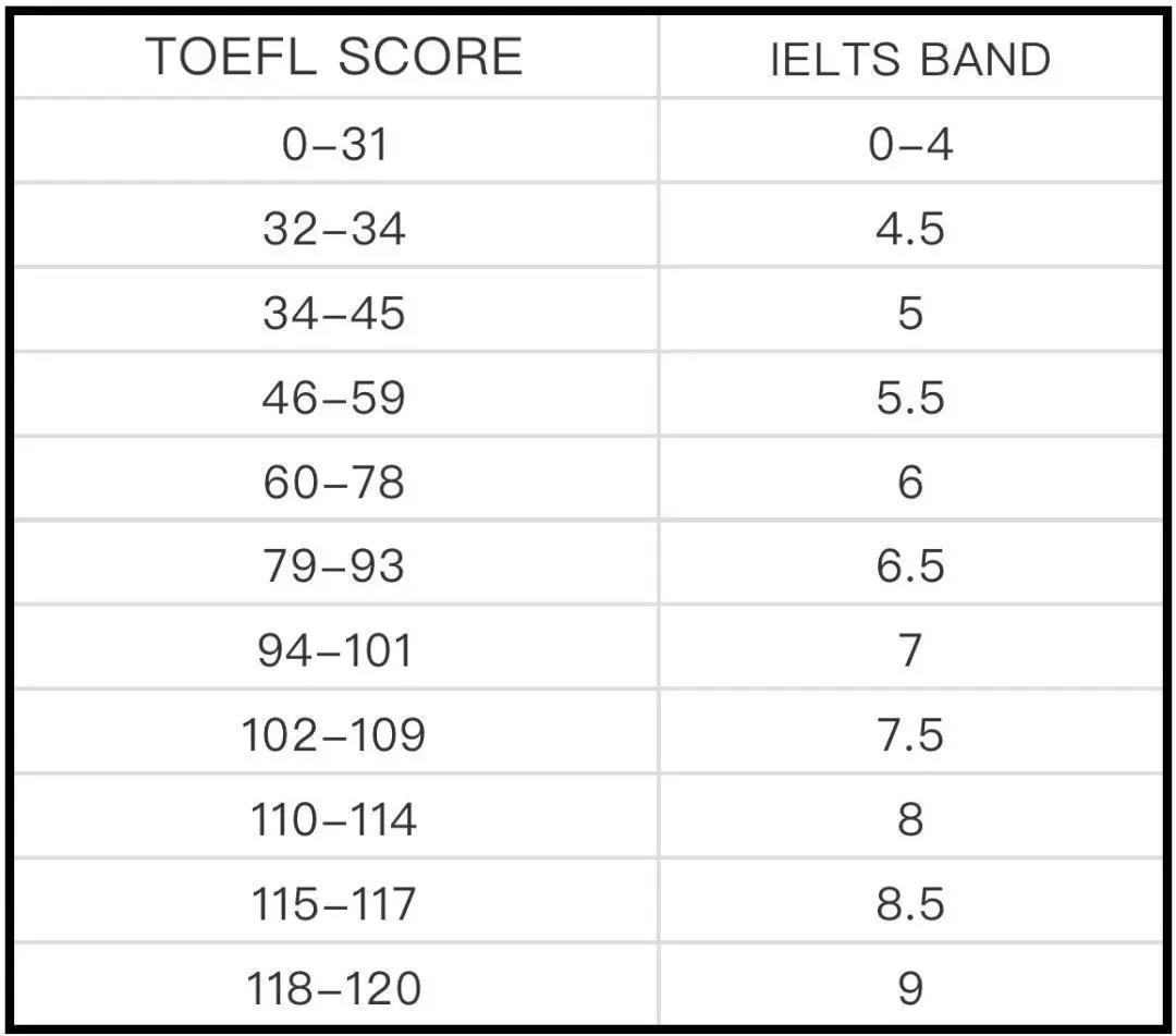 托福90分相当于雅思多少分-图1