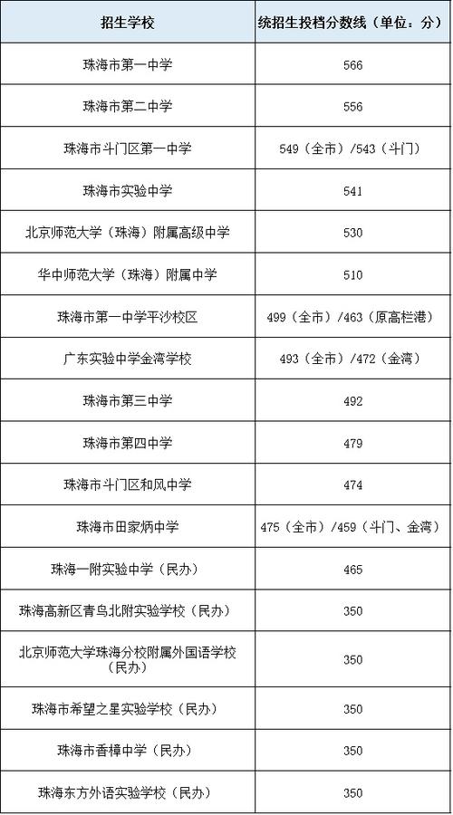 普高投档分是什么意思-图1