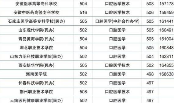 口腔医学二本院校-图1