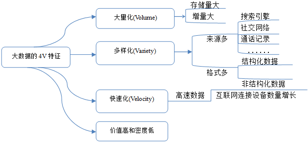 大数据4v特征指的是什么-图1