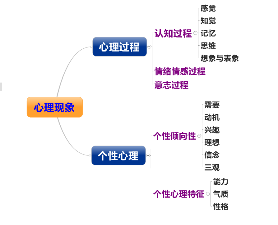 心理学的研究对象-图1