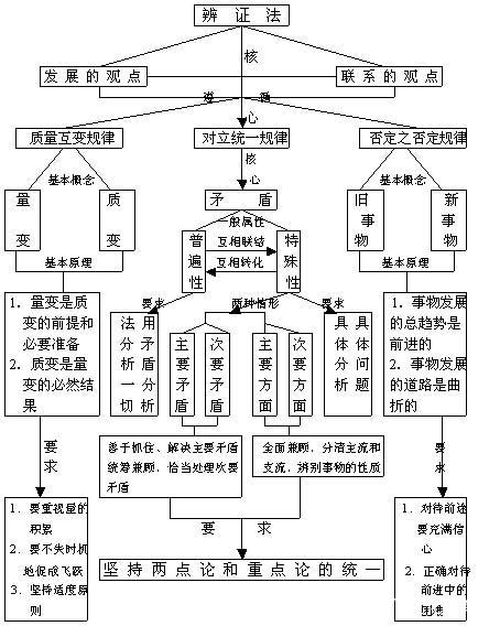 矛盾分析法原理及方法-图1