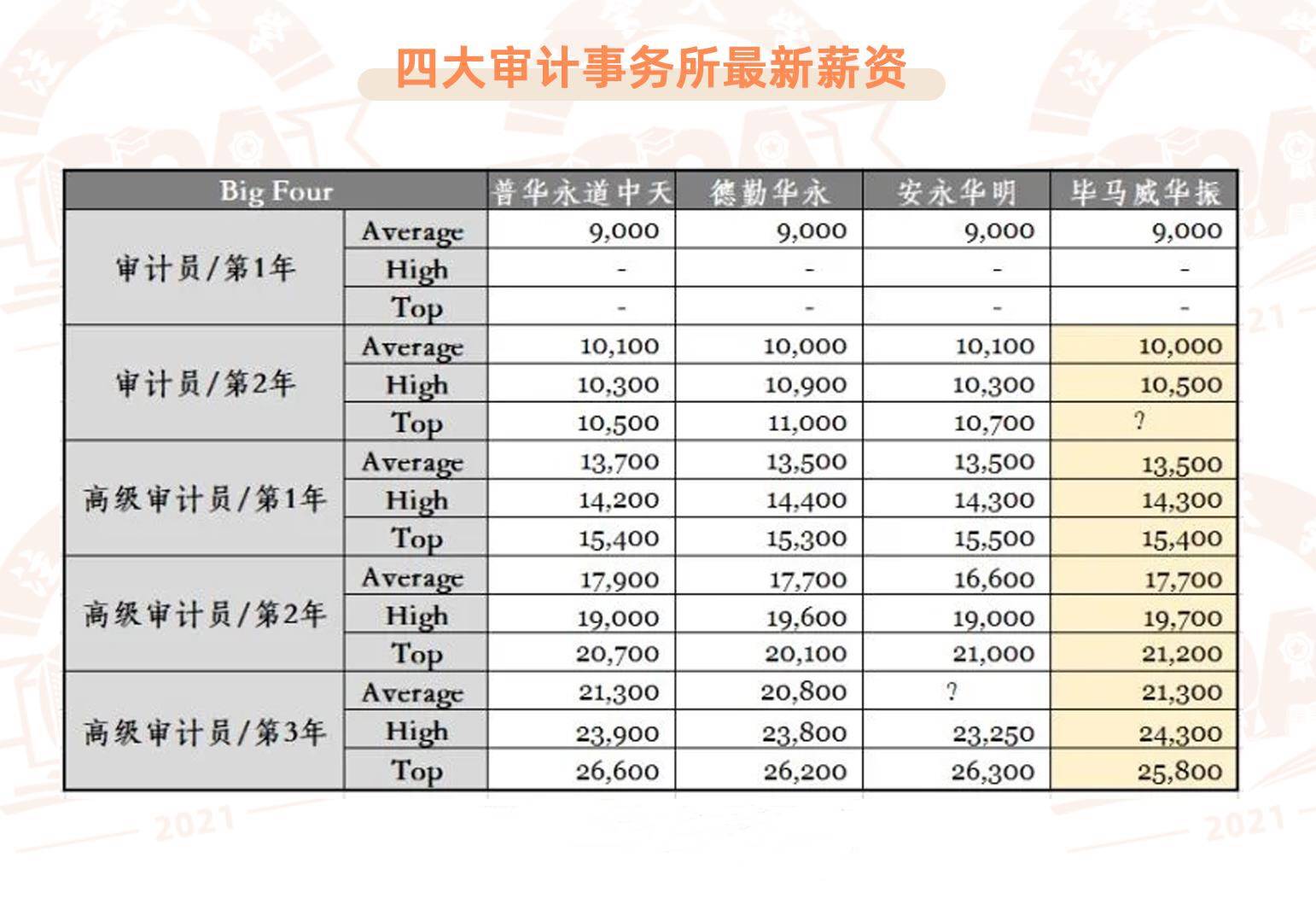 会计级别分哪几种从低到高-图1