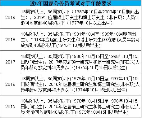 考公务员年龄限制最大年龄-图1