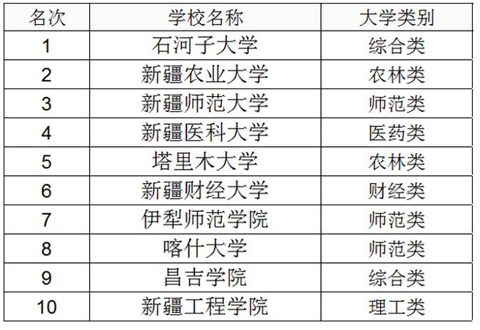 新疆最低分二本公办大学-图1