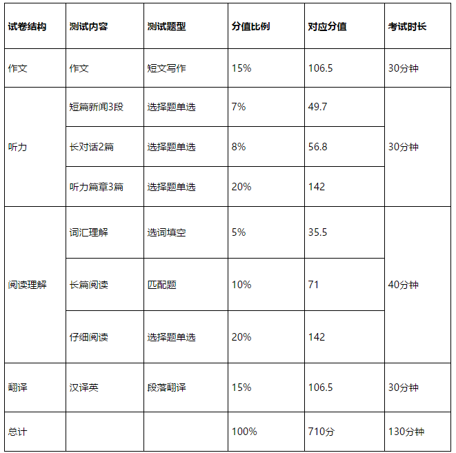 四级题型分值明细-图1