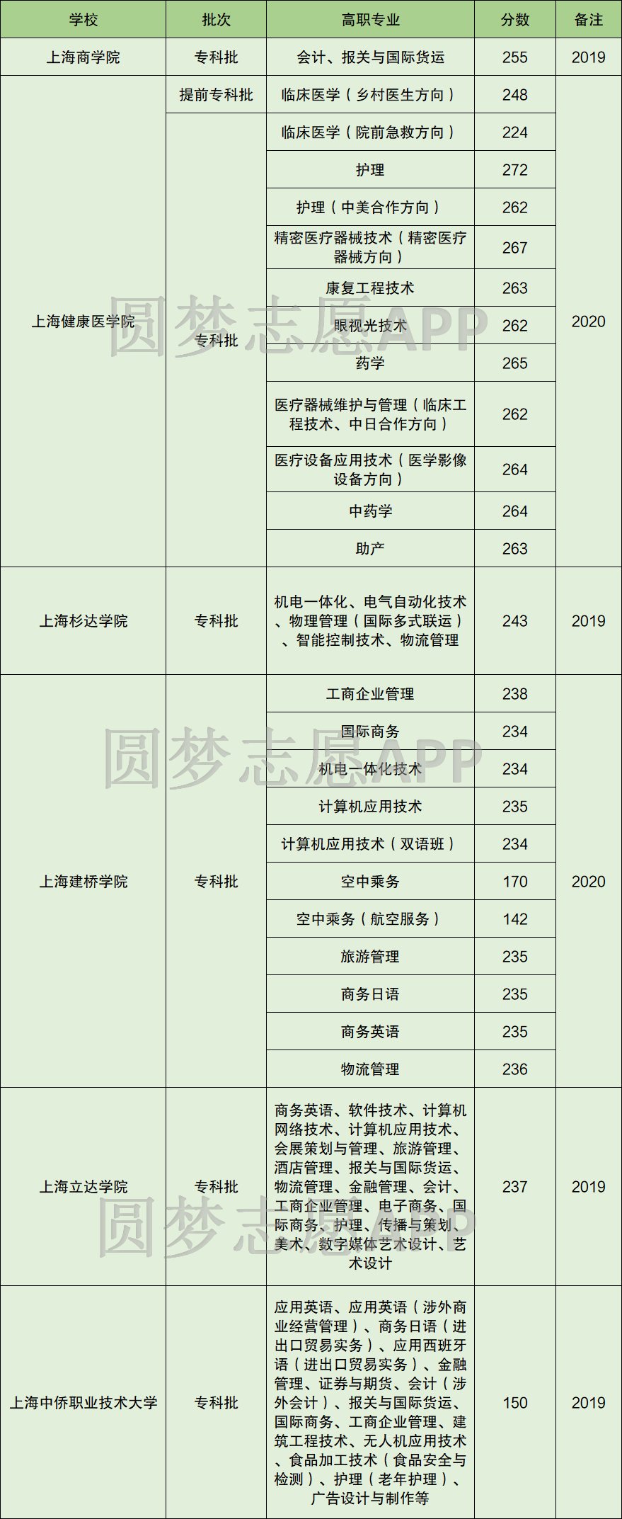 哪些本科大学开设专科-图1