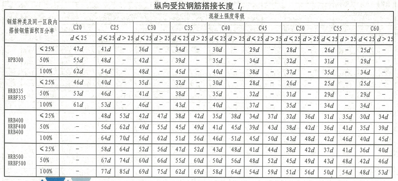 12到32的钢筋搭接倍数-图1