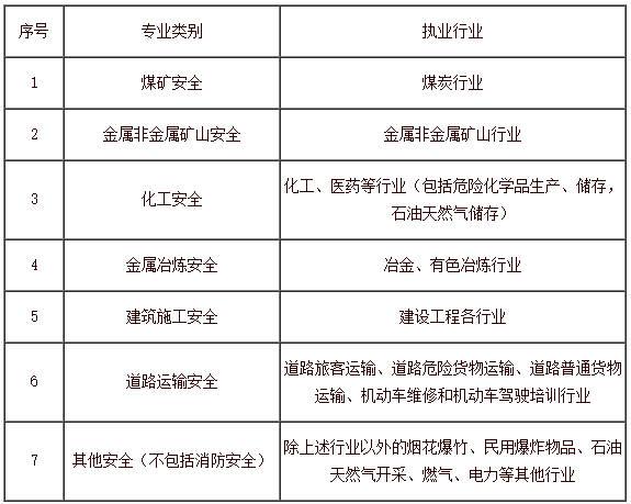 注册安全工程师专业类别划分-图1