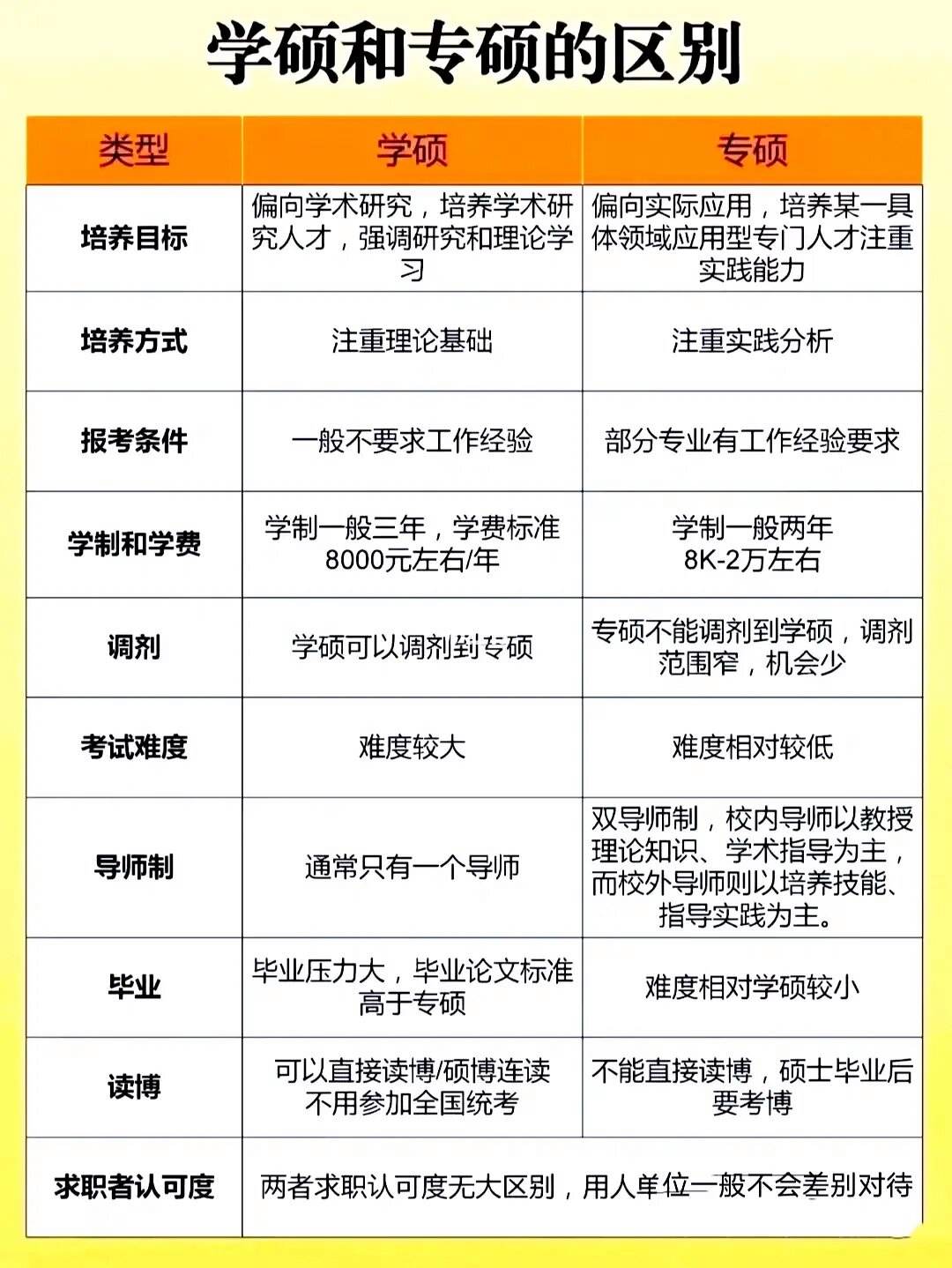 学硕和专硕哪一个含金量更高(为何专硕不能考公务员)-图1