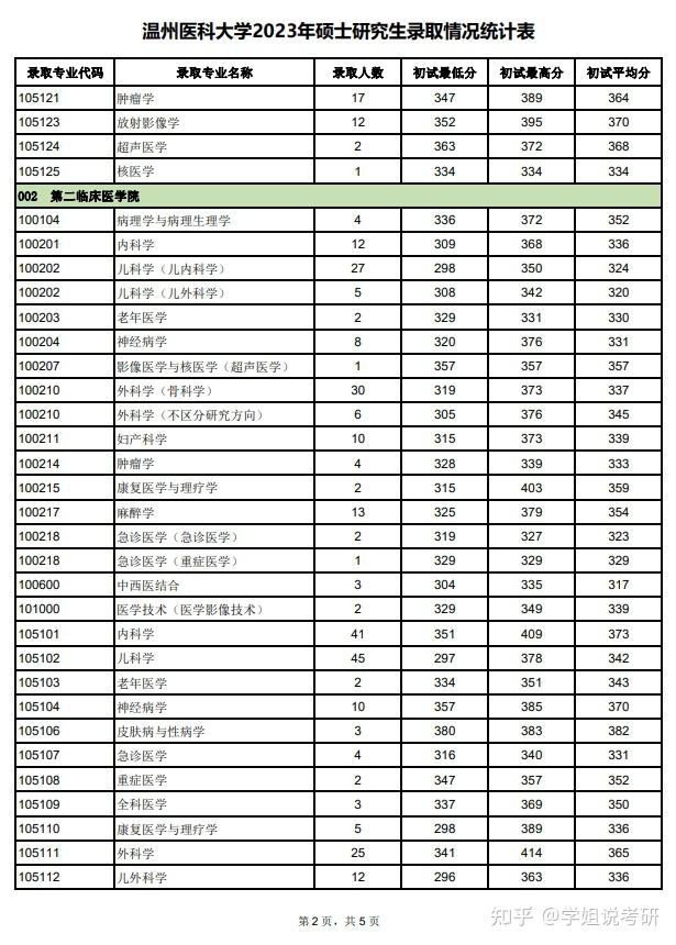 二本护理专业的大学分数线-图1