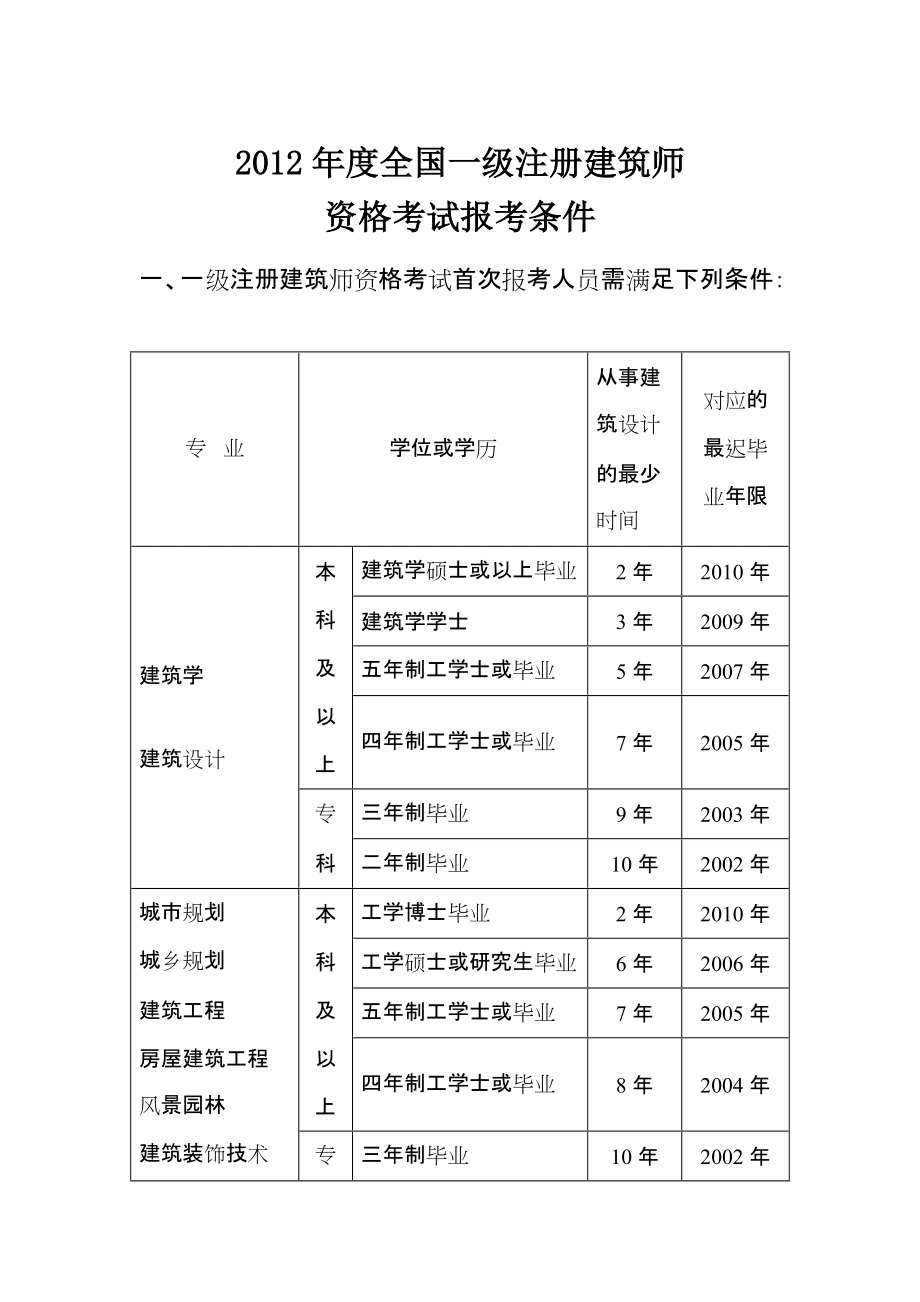 二建考试要求报名条件(二建证即将取消)-图1