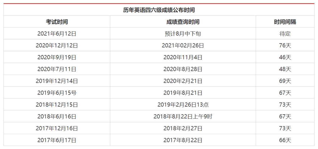 英语四级成绩一般多长时间出来(英语六级多少分过)-图1