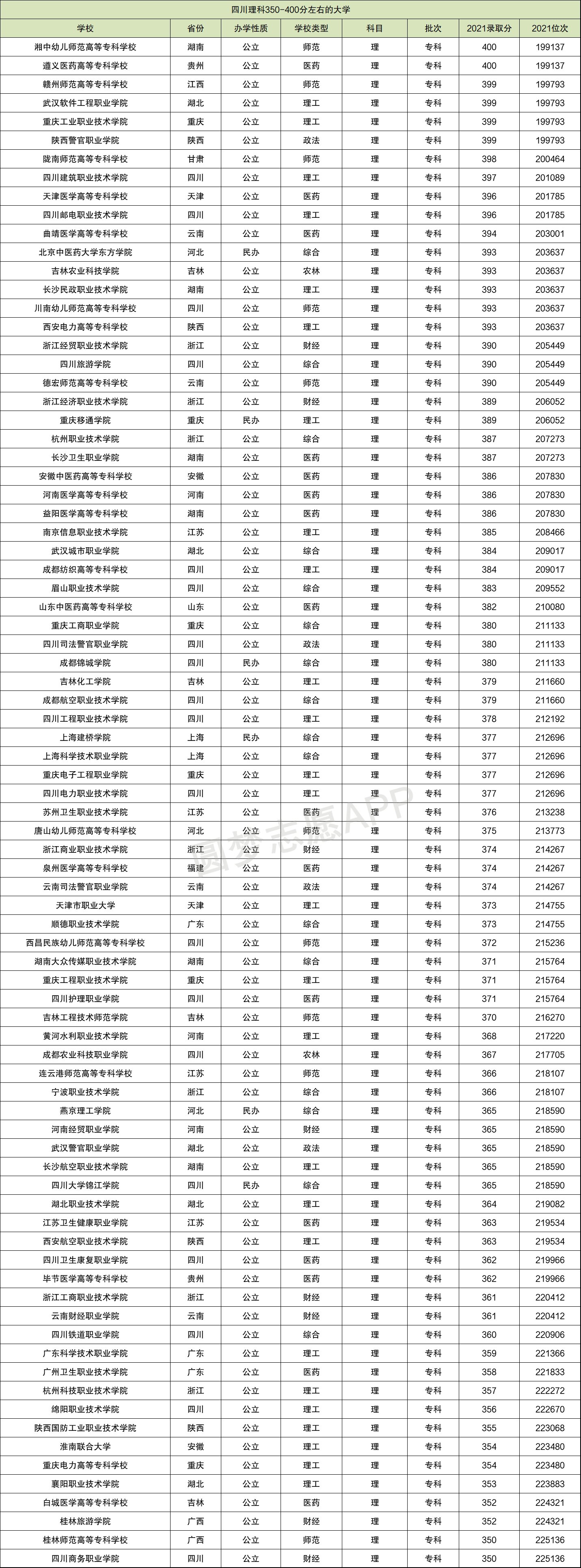 350到400分能上哪些大学理科-图1