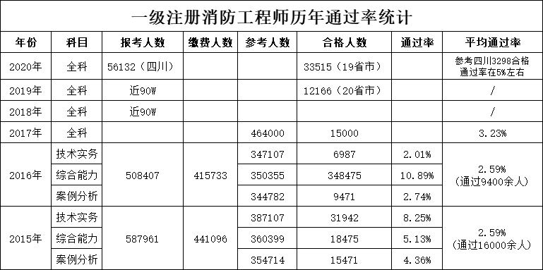 一级消防工程师通过率-图1