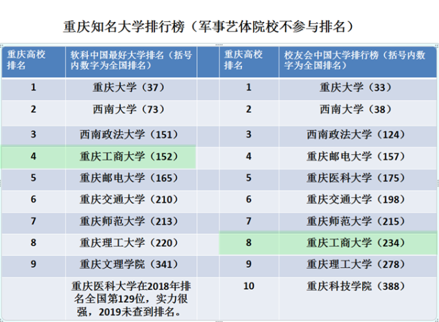 重庆工商大学什么档次(重庆工商大学是一本还是二本院校)-图1