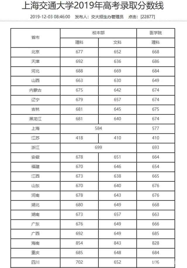 交通大学录取分数线(专升本可以报考哪些大学)-图1