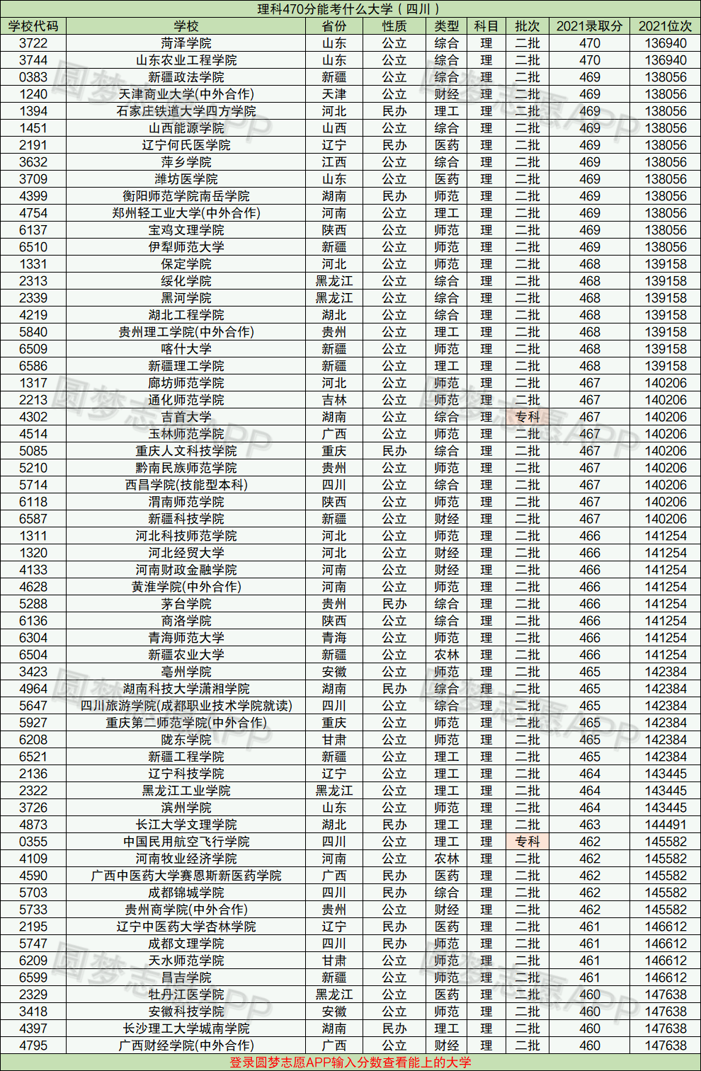 470分左右能上什么好的大学(470分能上哪些公办大学)-图1