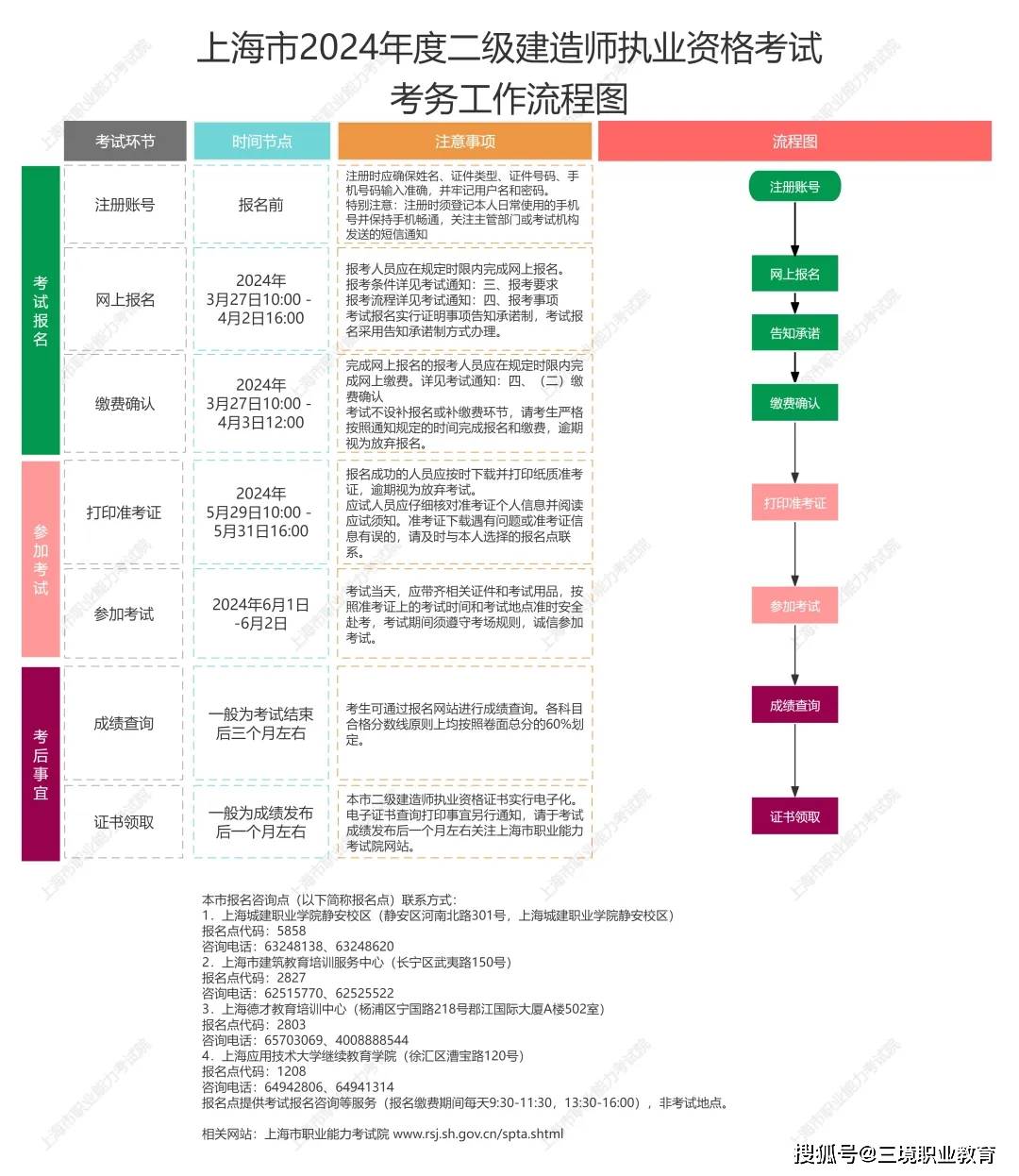 考二级建造师需要考哪几门课程-图1