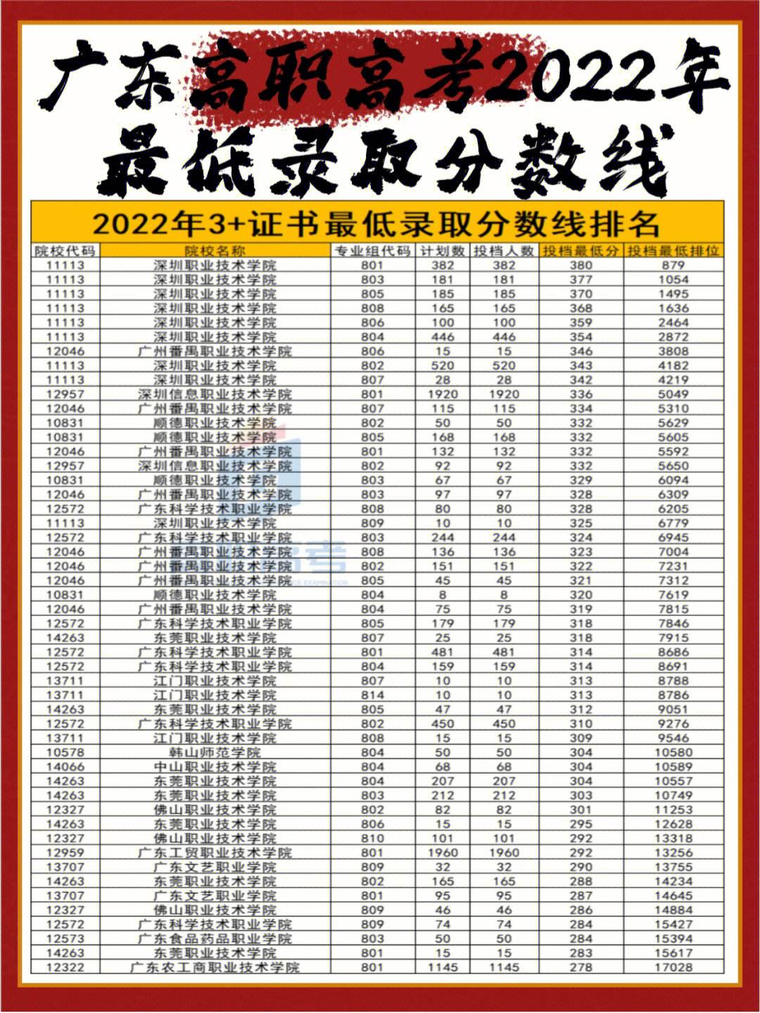 高考200分左右能上什么公办学校(广州卫校招生要求及分数线2024)-图1