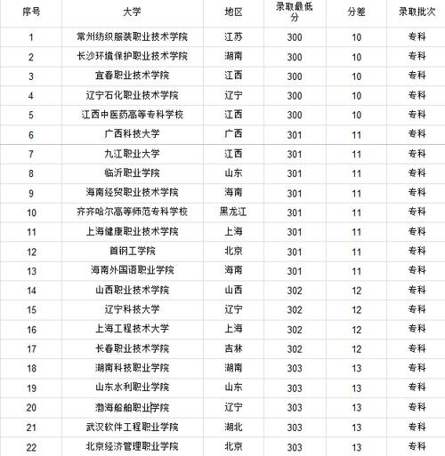 300多分的公办二本大学-图1