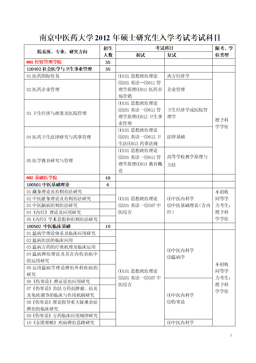 研究生考试科目及总分-图1