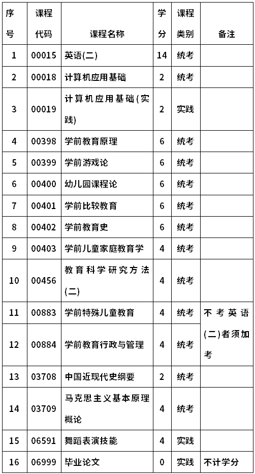 学前教育专业考研考什么科目-图1