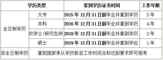 中级会计师报考条件中的工作年限怎么计算-图1