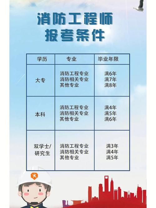 一级消防工程师报考条件和费用-图1