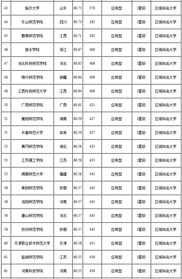 最容易考研的师范类大学-图1