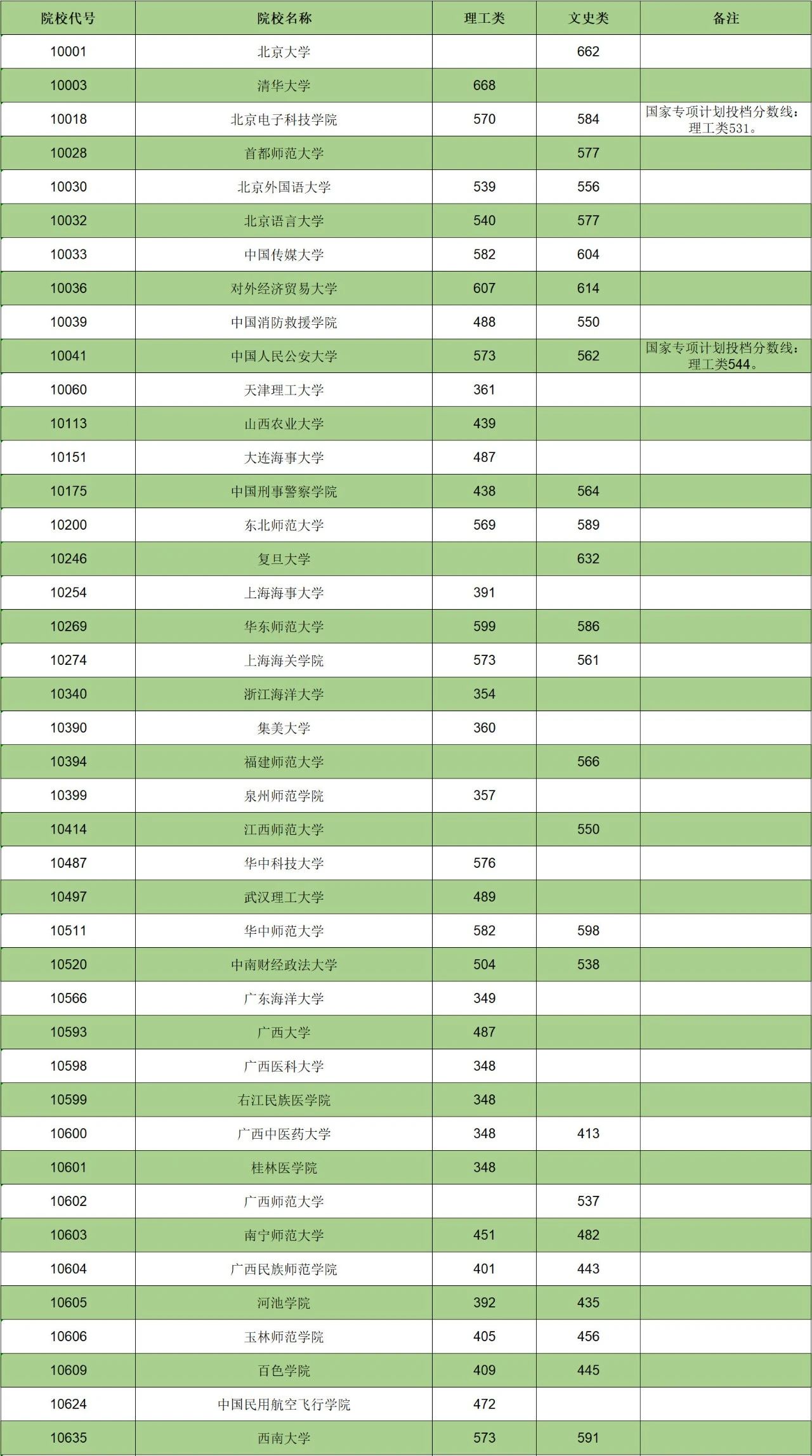 广西专科提前批有哪些院校-图1