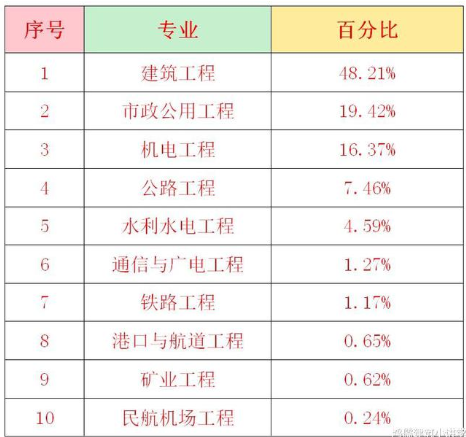 一建哪个专业含金量最高-图1