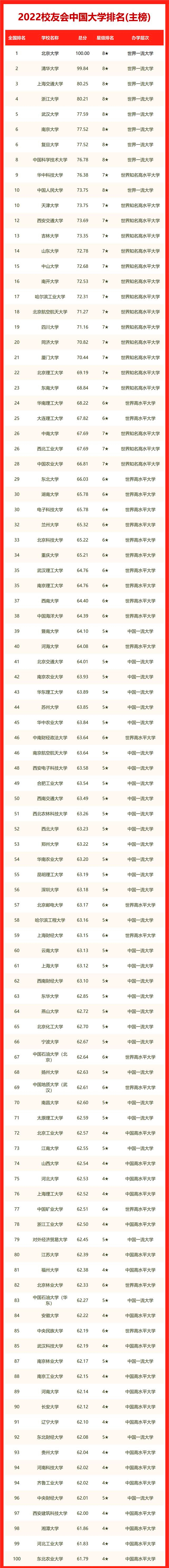 最新国内400强大学排名-图1