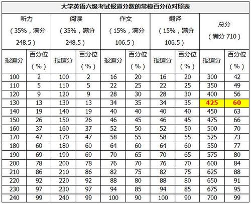 六级考试多少分算过关-图1