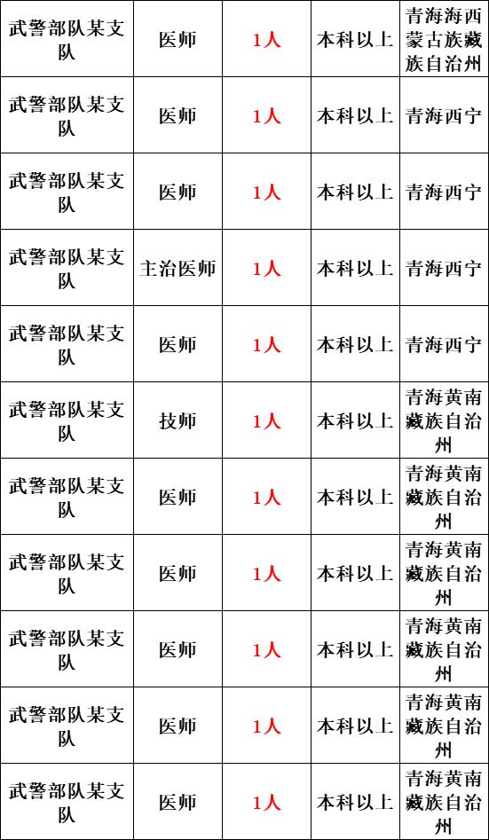 2024部队文职统一招聘最新岗位表-图1