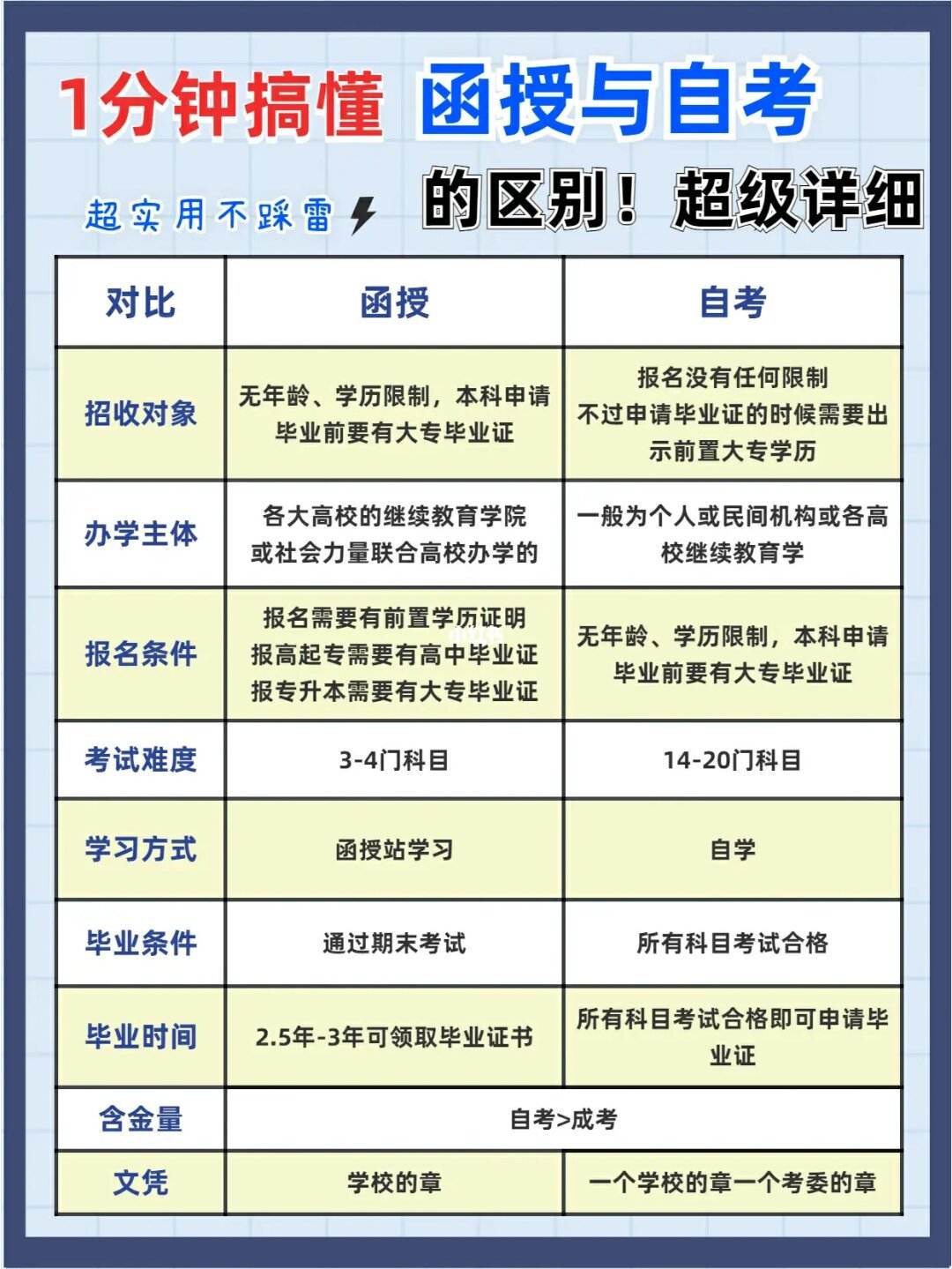 全日制和函授有什么区别-图1