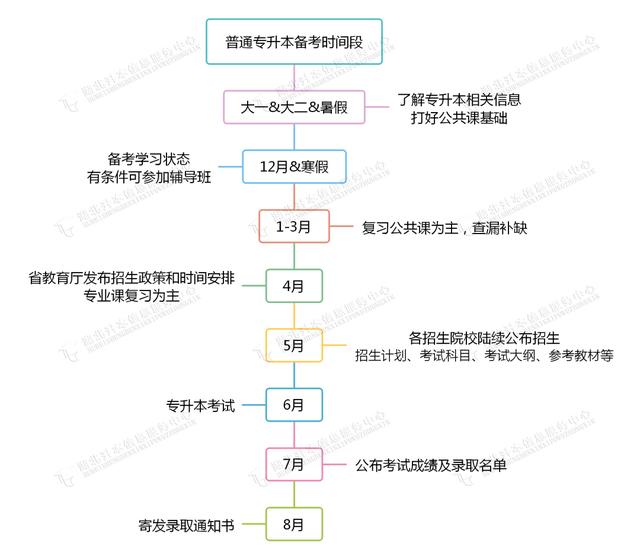 大专升本科怎么考-图1