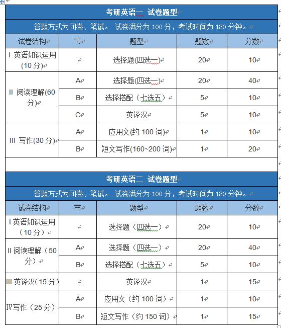 考研英语相当于几级水平-图1