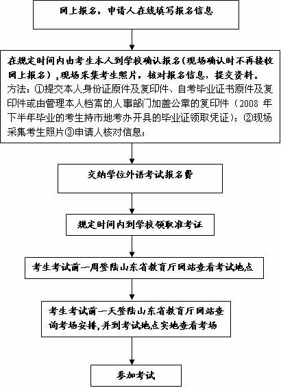 第二学历本科怎么报名详细报考流程是什么-图1