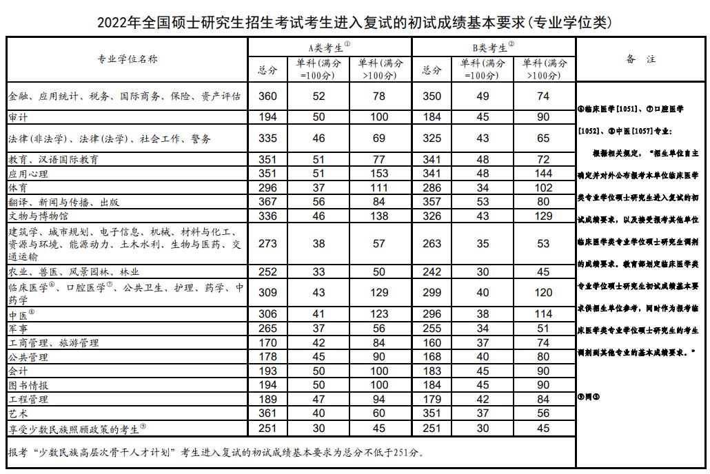 考研国家线是什么意思-图1