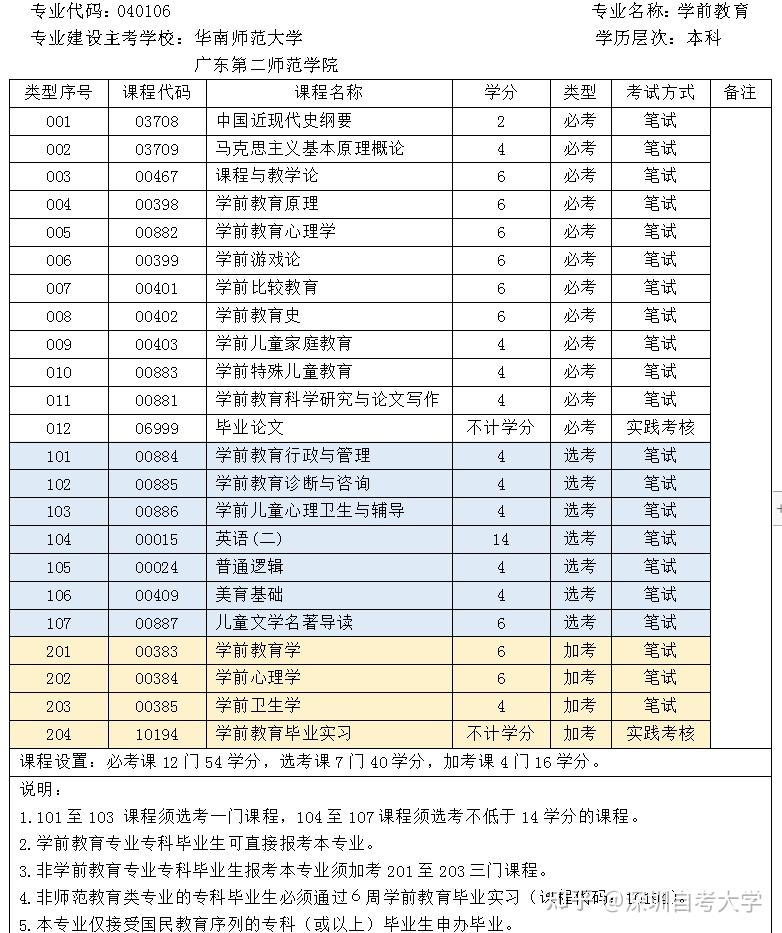 自考本科专业目录大全一览表-图1