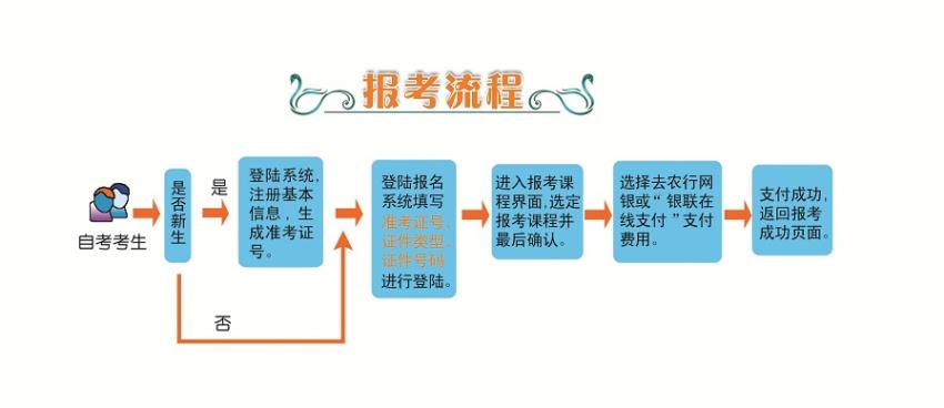 第二学历本科怎么报名报考流程是什么-图1