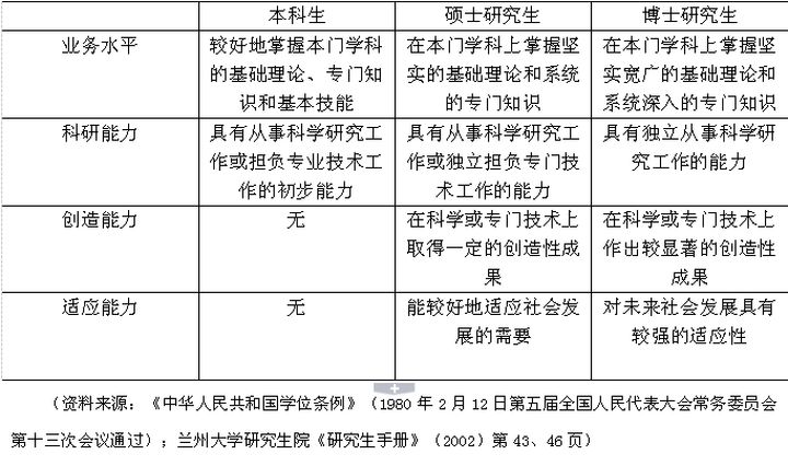 本科硕士博士研究生顺序-图1