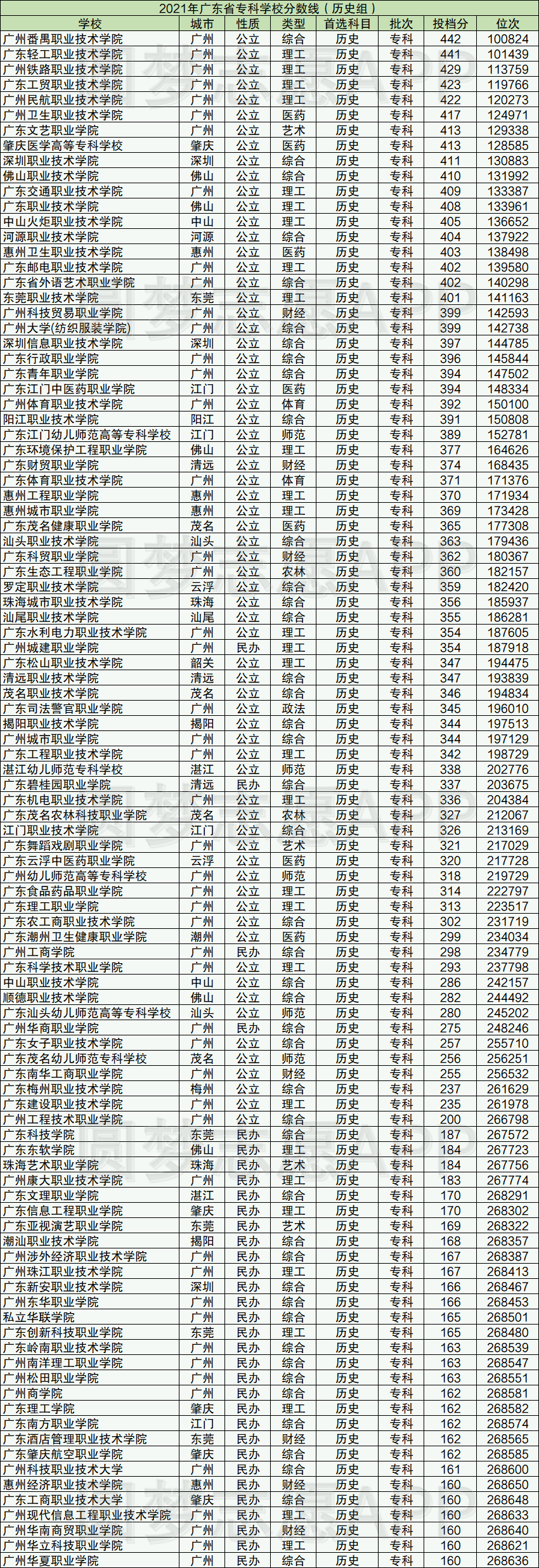 广州大专学校排名(广州职业学校有哪些比较好的)-图1