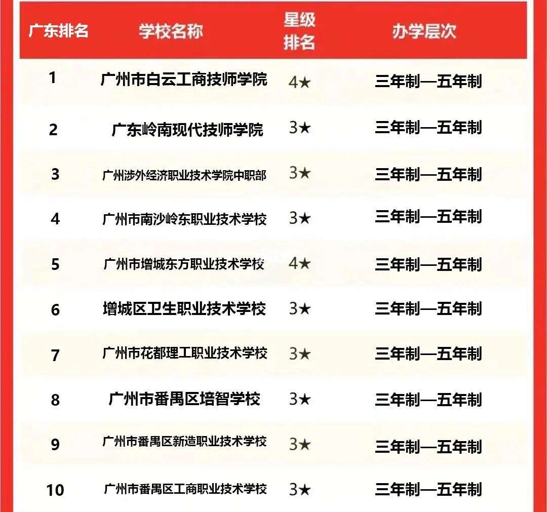 广东十大技校排名(广东技校学校排行榜)-图1