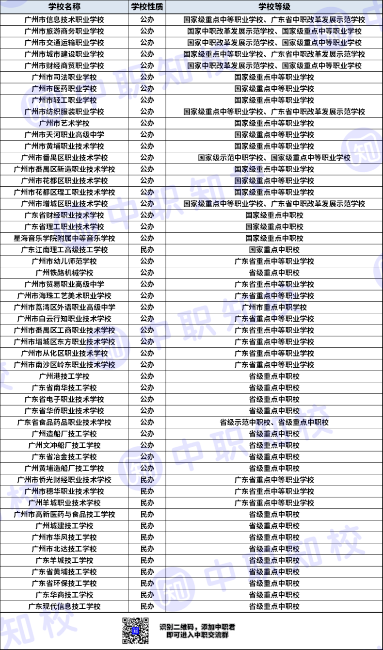 广州中专学校有哪些学校(广州中专学校排名前十)-图1