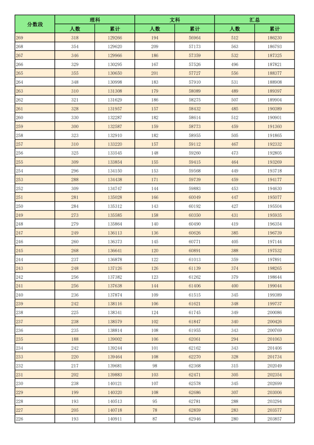 2024年一分一段表(2023各大学录取分数线一览表)-图1