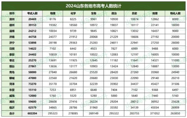 2024年山东高考分数线公布(山东高考分数线2024)-图1